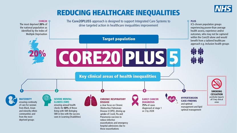 Reducing Health Inequalities Through Core20PLUS5 Improving Me reducing-health-inequalities-through-core20plus5-improving-me